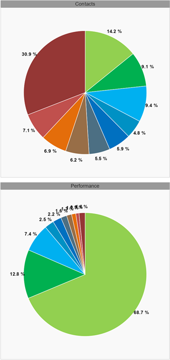 scoring_potential_pie_charts